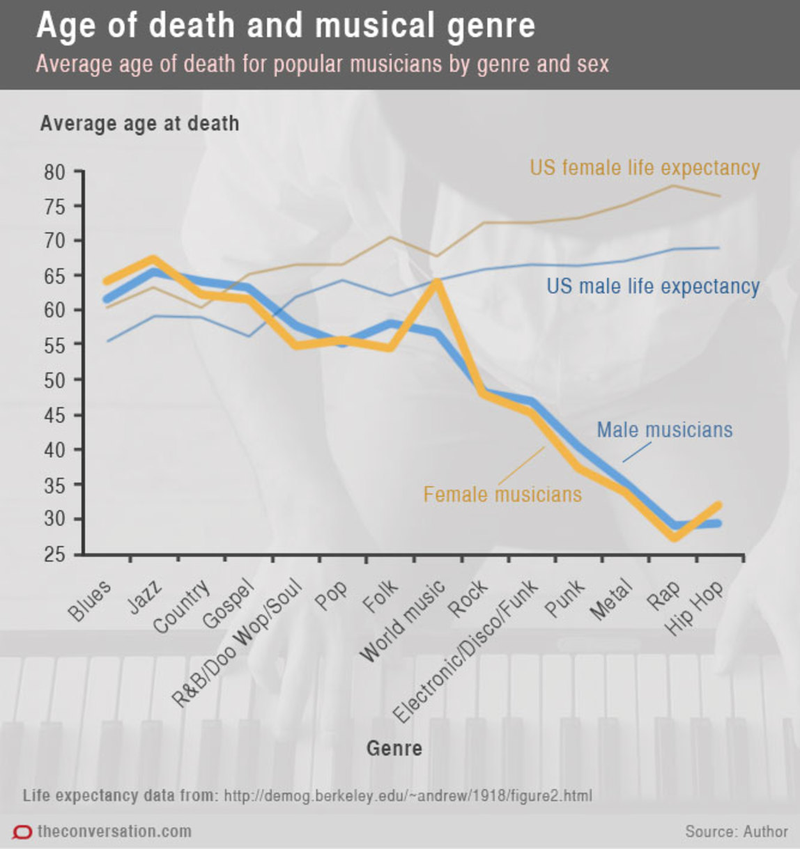 Illustration for article titled How Does Genre Affect Popular Musicians' Life Expectancy?